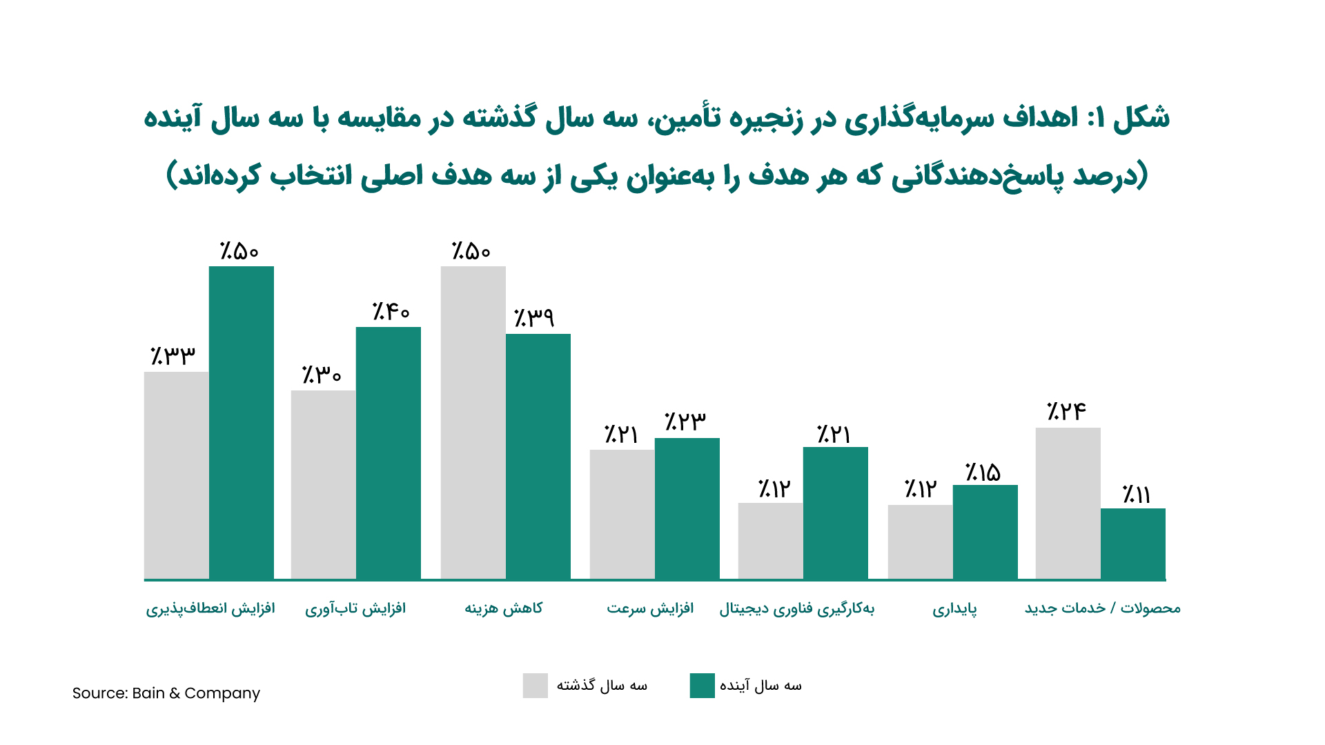 تاب آوری زنجیره تامین