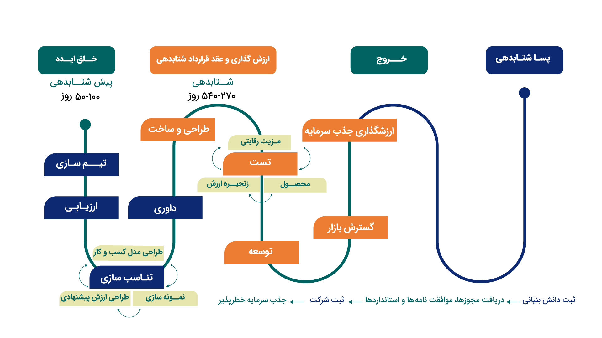 نمودار شتابدهی گلرنگ